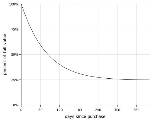 A graph showing how the value of ships decreases as they are kept for longer, having about 50% of their original value after 80 days
